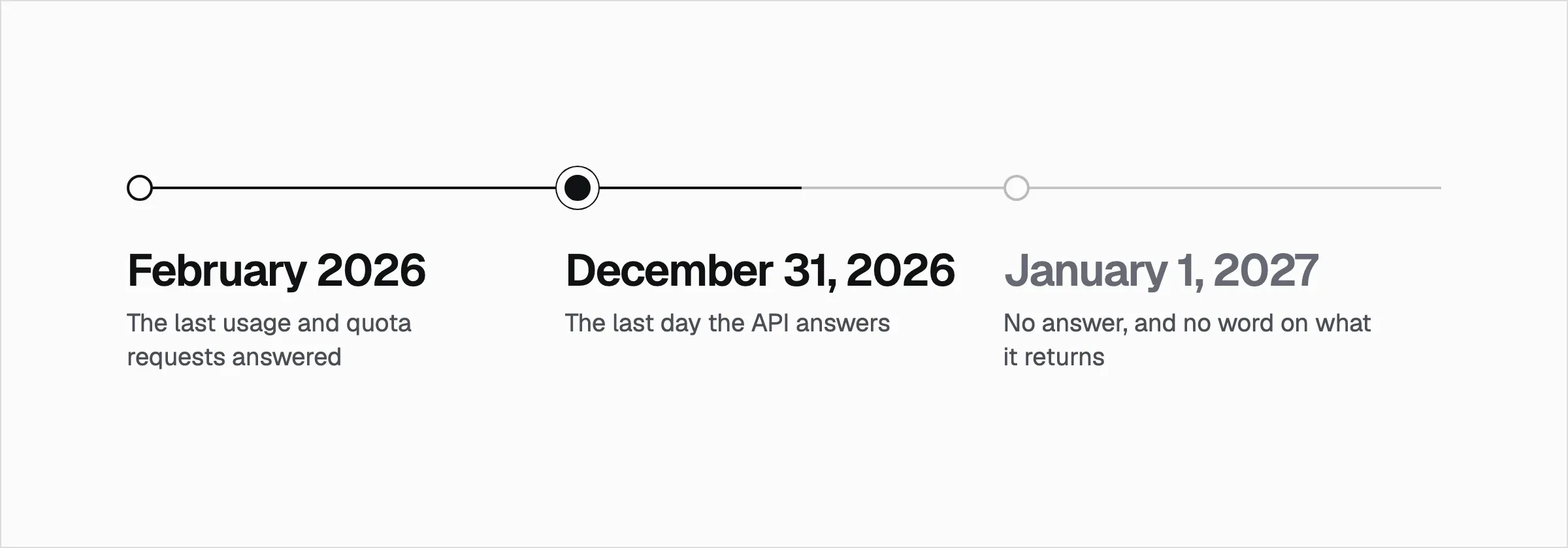 A timeline: February 2026, the last usage and quota requests answered; December 31, 2026, the last day the API answers; January 1, 2027, nothing after it